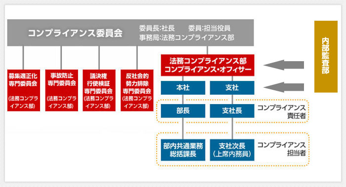 コンプライアンス体制