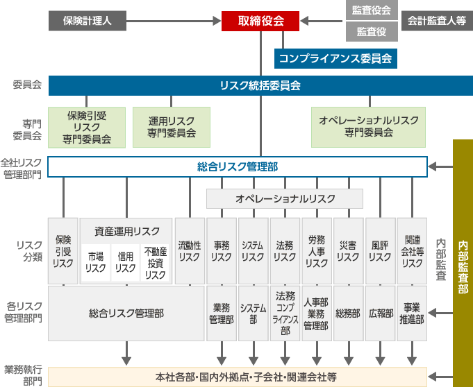 リスク管理体制図