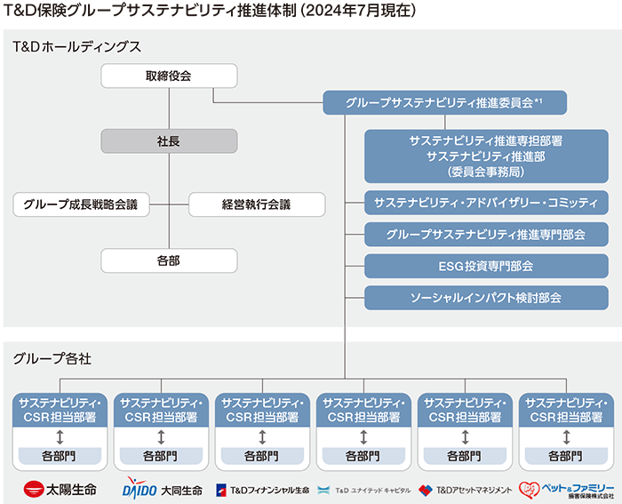 T&Dグループのサステナビリティ推進体制