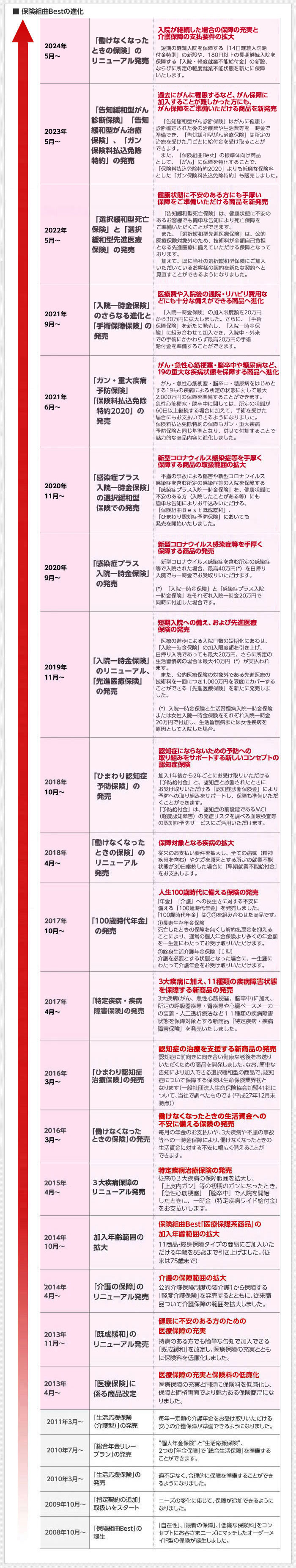 保険組曲Bestの進化