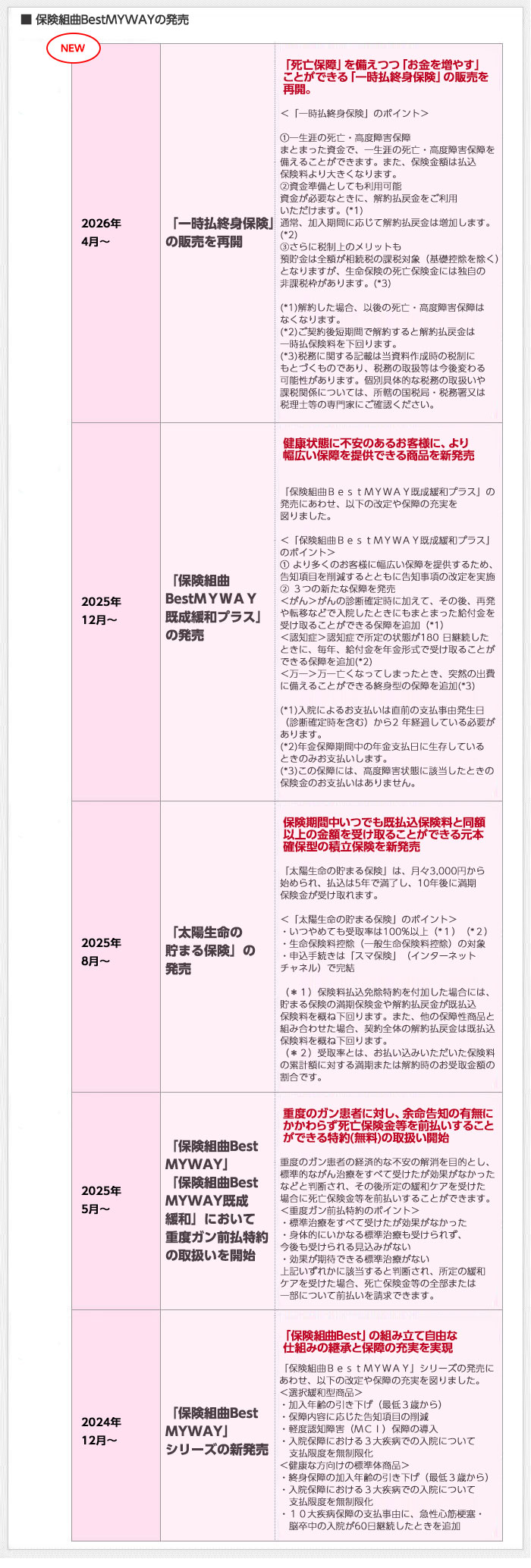 保険組曲BestMYWAYの発売