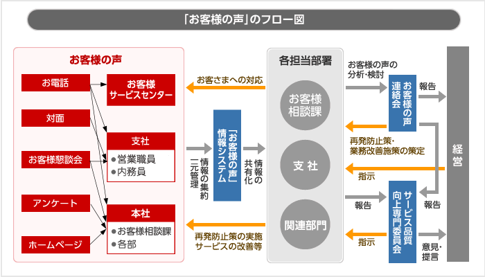 お客様の声フロー図