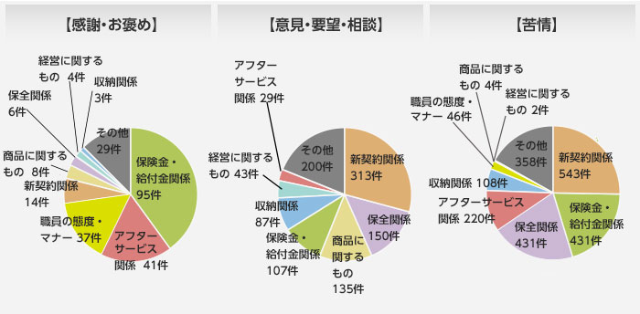 お客さまの声の分類