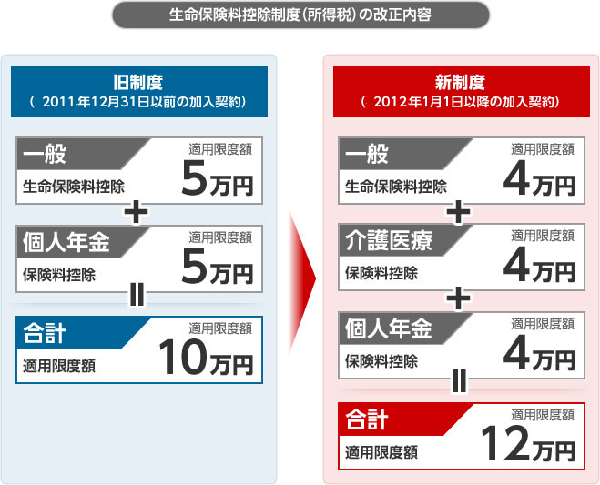 生命保険料控除制度（所得税）の改正内容