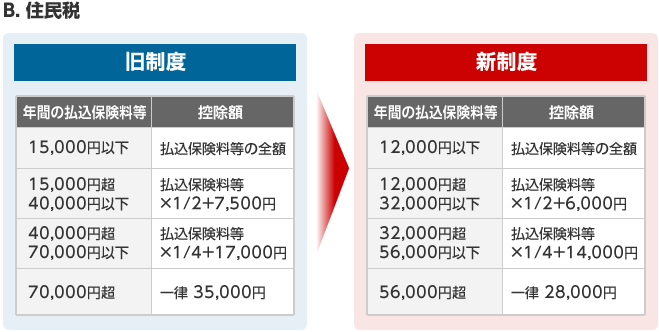 B. 住民税