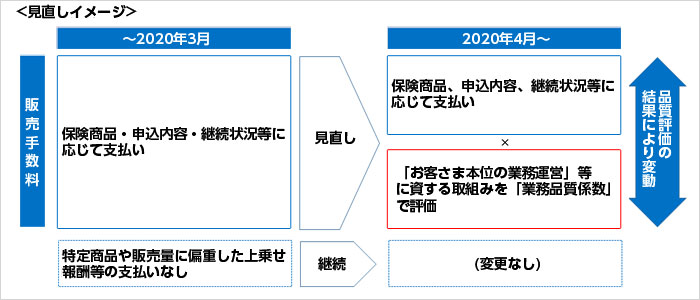 見直しイメージ