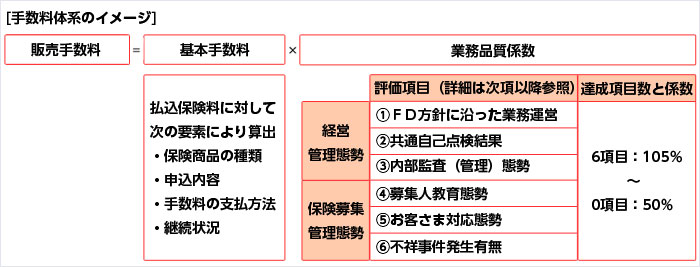 手数料体系のイメージ