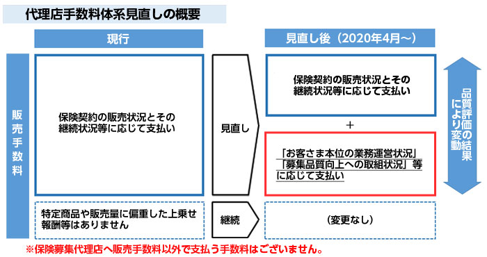 代理店手数料体系見直しの概要