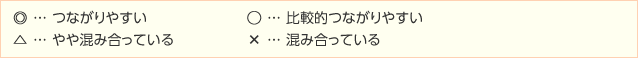 下の表は「◎… つながりやすい、◯… 比較的つながりやすい、△… やや混み合っている、×… 混み合っている」を指しています。