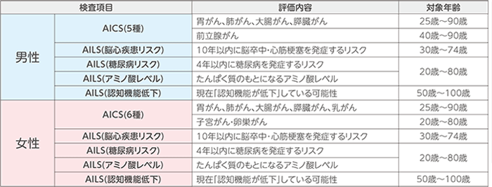 検査項目