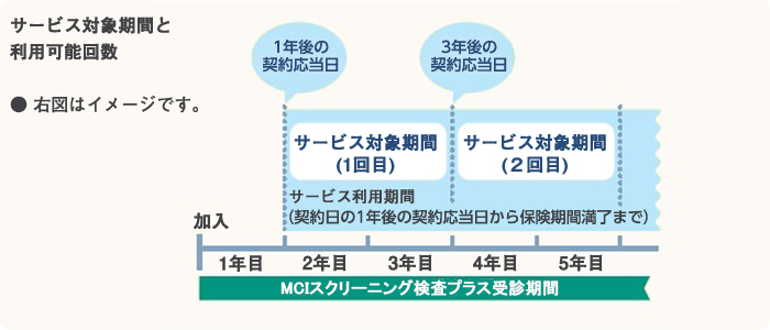 サービス対象期間および利用可能回数