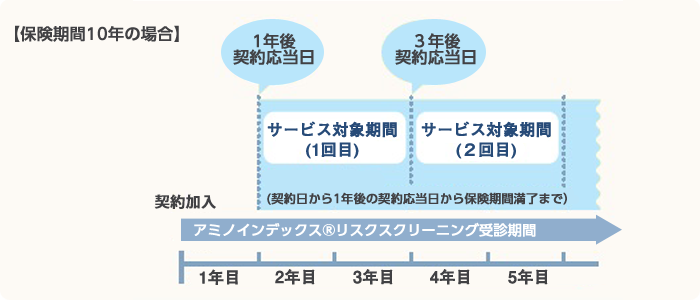 サービス対象期間および利用可能回数