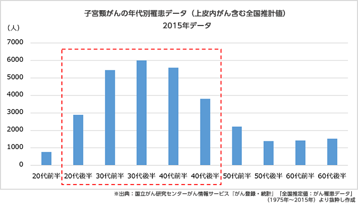 子宮頸がん年代別罹患率