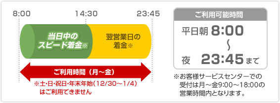 ご利用可能時間は平日朝8時30分から夜23時45分までとなります。8時30分から14時30分までは当日中のスピード着金となり、14時30分以降は良く営業日の着金となります。（土・日・祝日・年末年始（12/30〜1/4）はご利用できません）