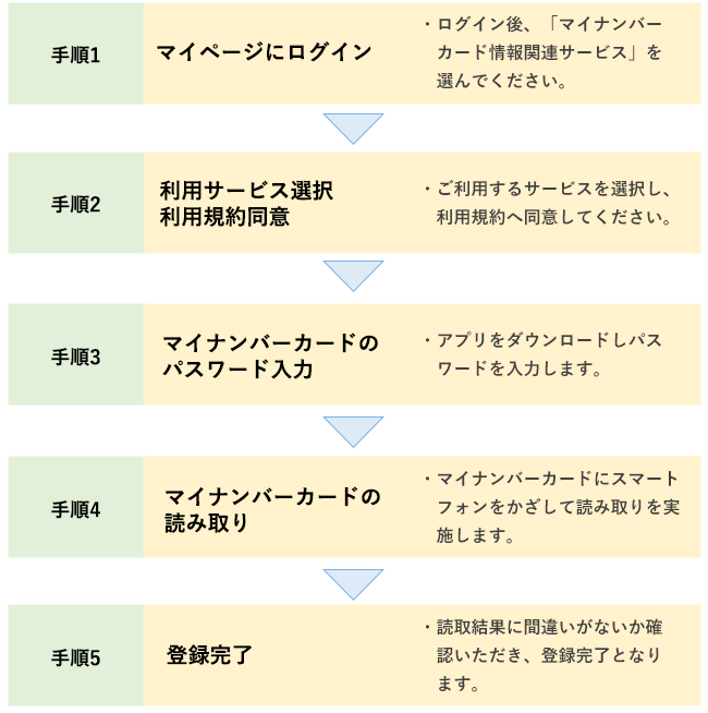 ご登録の流れ