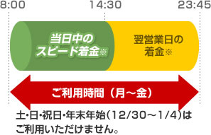 ダイヤル・ネットサービスのご利用時間（月〜金）：土・日・祝日・年末年始はご利用できません