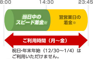 ダイヤル・ネットサービスのご利用時間（月〜金）:祝日・年末年始（12/30～1/4）はご利用いただけません。