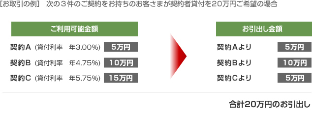 ［お取引の例］ 次の３件のご契約をお持ちのお客さまが契約者貸付を20万円ご希望の場合、合計20万円のお引出し