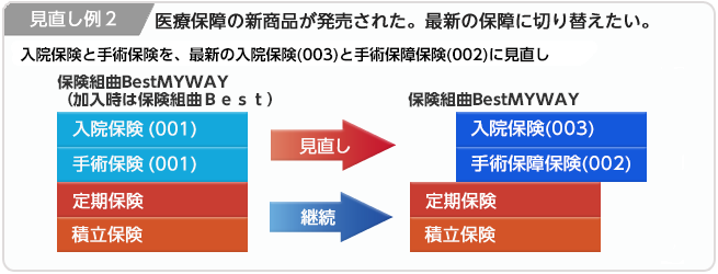 入院保険と手術保険を、最新の入院保険(002)と手術保険(002)に見直し例