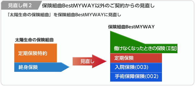 保険組曲Ｂｅｓｔ以外のご契約からの見直し例