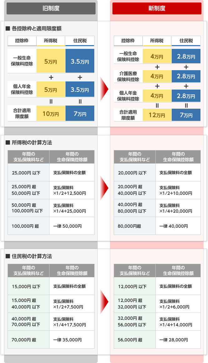 新旧生命保険控除適応の状況