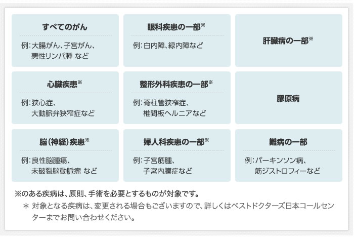 サービスの対象となる疾病