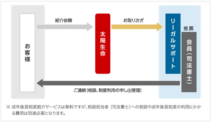 ご利用の流れ図