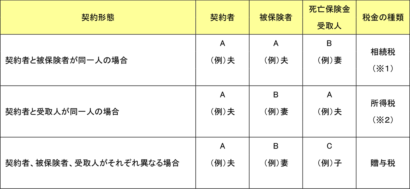 死亡保険金にかかる税金