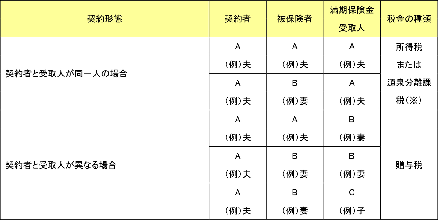 満期保険金・解約払戻金にかかる税金