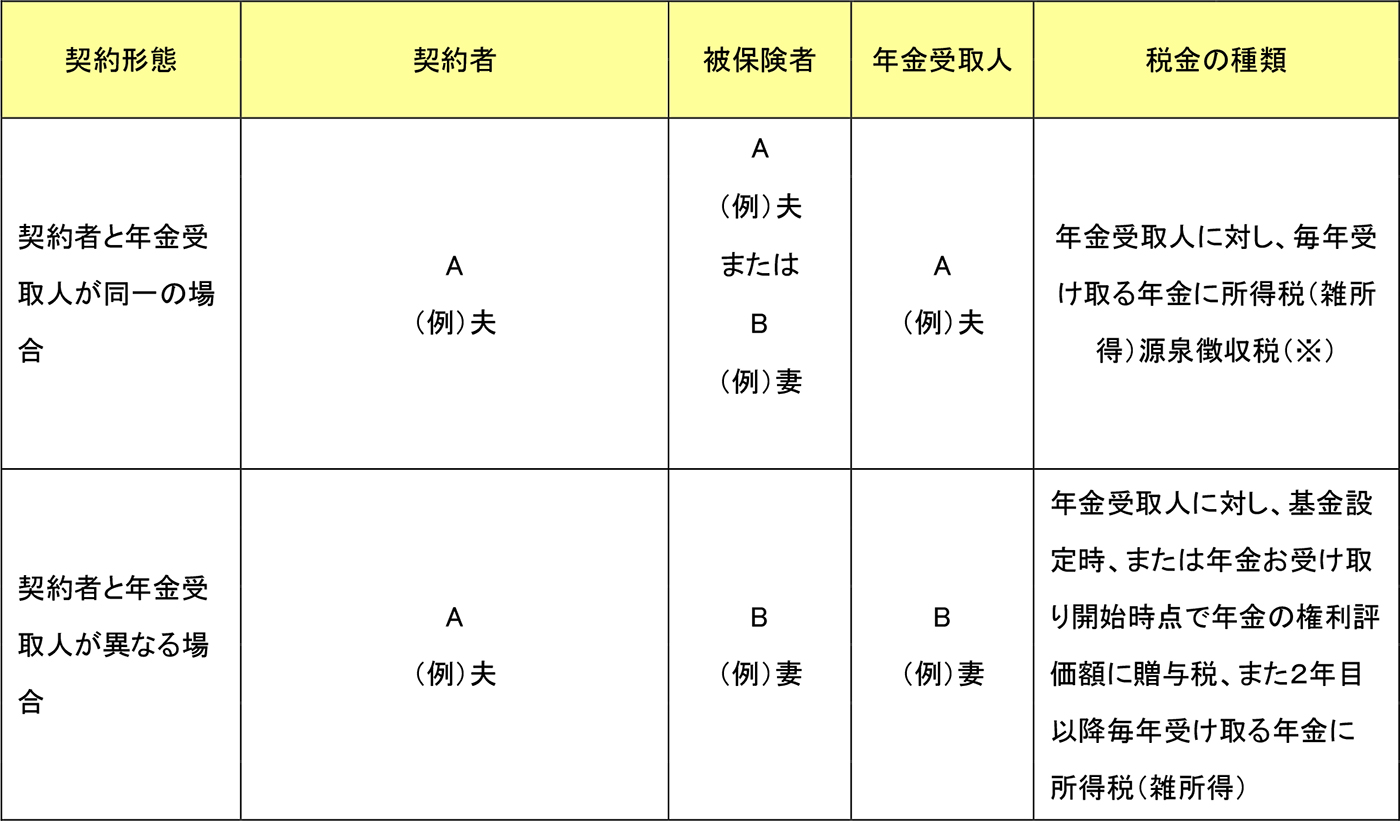 個人年金保険の年金を受け取ったときの税金