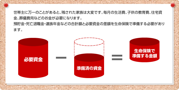 世帯主に万一のことがあると、残された家族は大変です。毎月の生活費、子供の教育費、住宅資金、葬儀費用などのお金が必要になります。 預貯金・死亡退職金・遺族年金などの合s計額と必要資金の差額を生命保険で準備する必要があります。