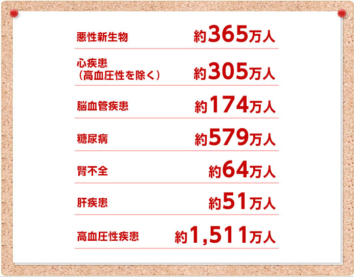 悪性新生物約365万人、心疾患（高血圧性を除く）約305万人、脳血管疾患約174万人、糖尿病約579万人、腎不全約64万人、肝疾患約51万人、高血圧性疾患 約1,511万人