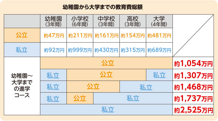 幼稚園から大学までの教育費総額