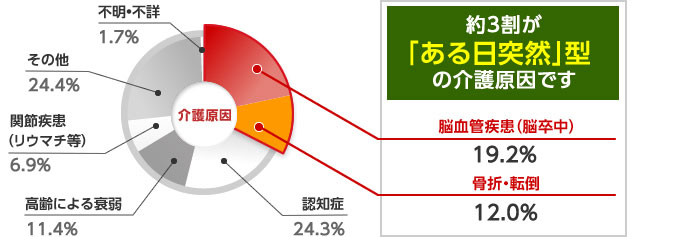 約3分の1が「ある日突然」型の介護原因です