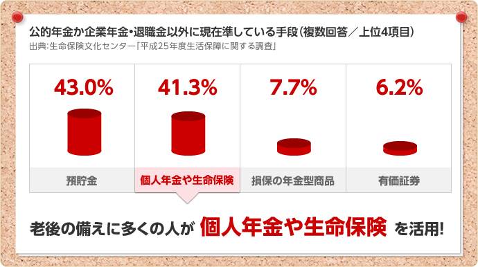 公的年金か企業年金•退職金以外に現在準している手段（複数回答／上位４項目）:老後の備えに多くの人が 個人年金や生命保険 を活用！