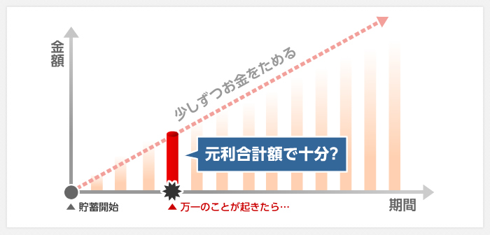 貯蓄は少しずつお金をためていくために三角形のグラフになります。三角形が大きくなる前に万一の事がおきたら、元利合計では足りないかもしれません。