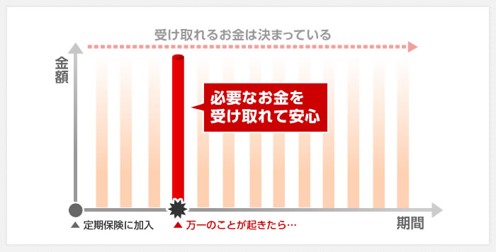 保険は受取金額が決まっているために、四角形のグラフとなります。そのため、いつ万一の事がおきても必要な額を受け取る事ができて安心。