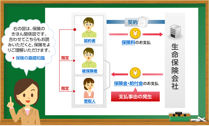 保険のきほん 関係図