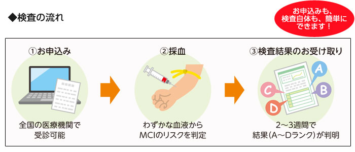 検査の流れ