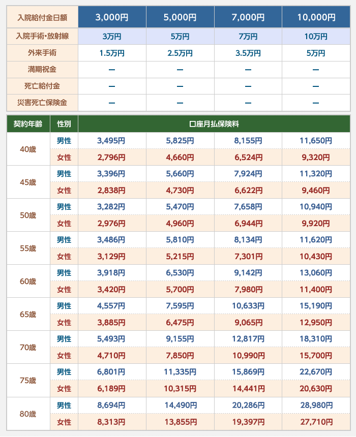 医療集中プラン