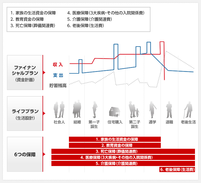 ライフプランからみる必要な保障について