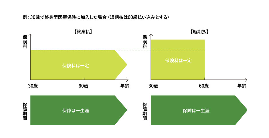 終身医療保険とは 特長やメリット デメリットを解説