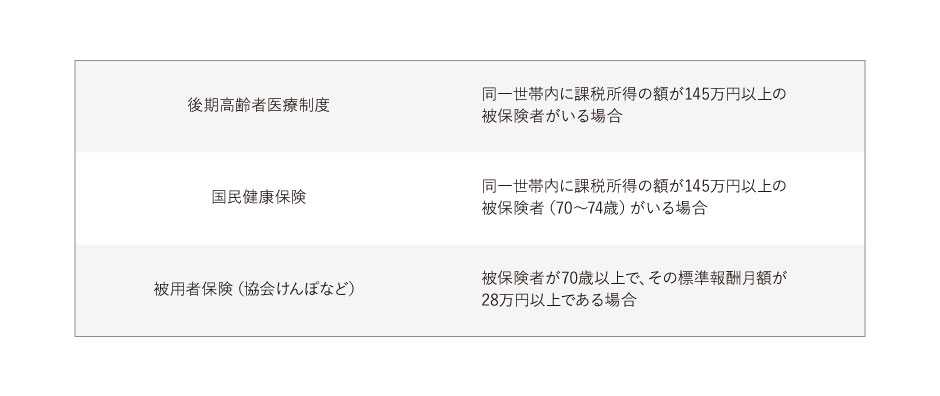 公的医療保険制度を知ろう 医療費の自己負担割合はどれくらい