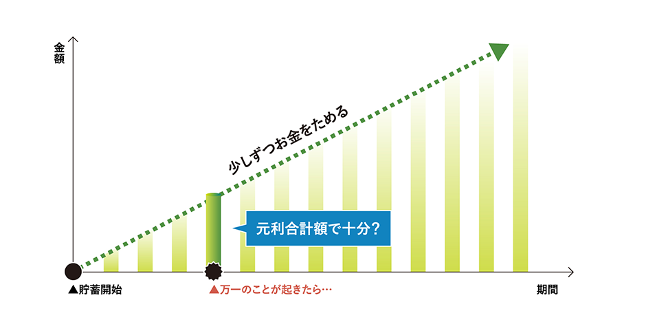 貯蓄は少しずつお金をためていくために三角形のグラフになります。三角形が大きくなる前に万一の事がおきたら、元利合計では足りないかもしれません。