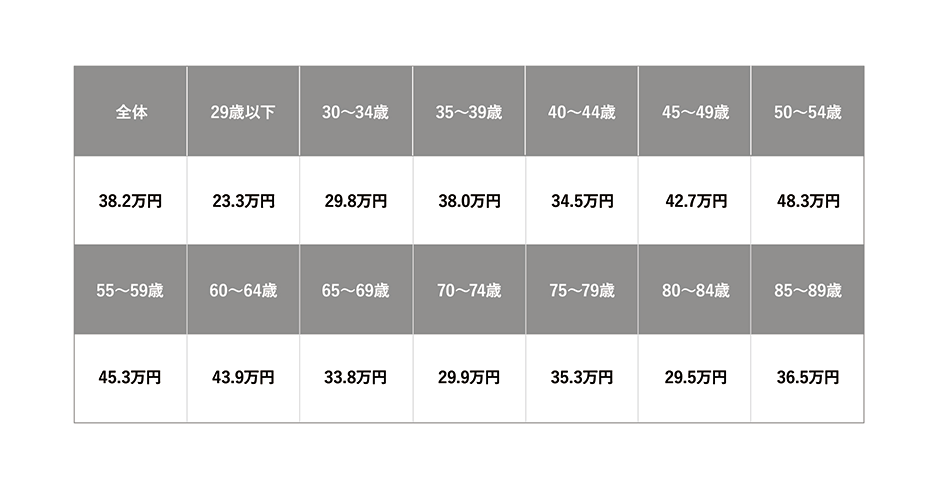 年代別の年間払込保険料