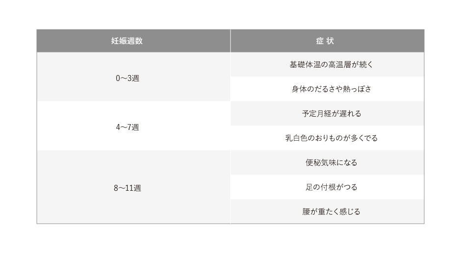 知っておくと安心 妊娠初期の症状と 気を付けることとは