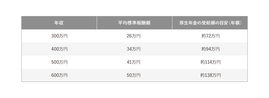 厚生年金の受給額の目安(年額)
