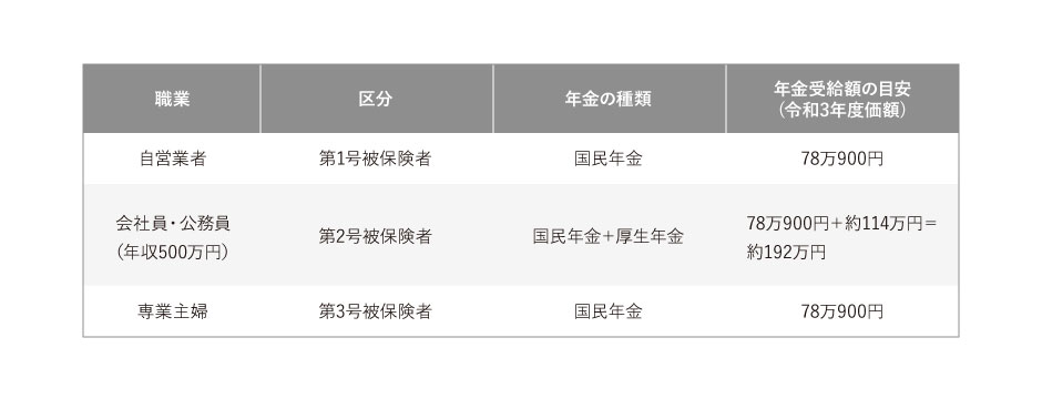職業別の年金受給額の目安