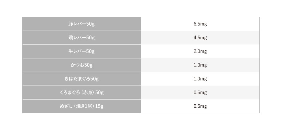 ヘム鉄が多く含まれる食材と鉄量