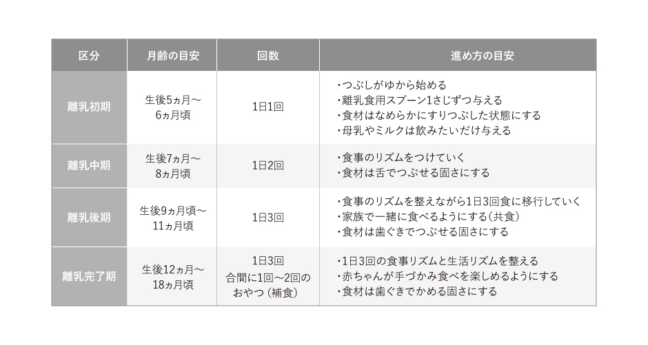 離乳食の始め方 進め方はいつから 何を どれくらいあげればいいの